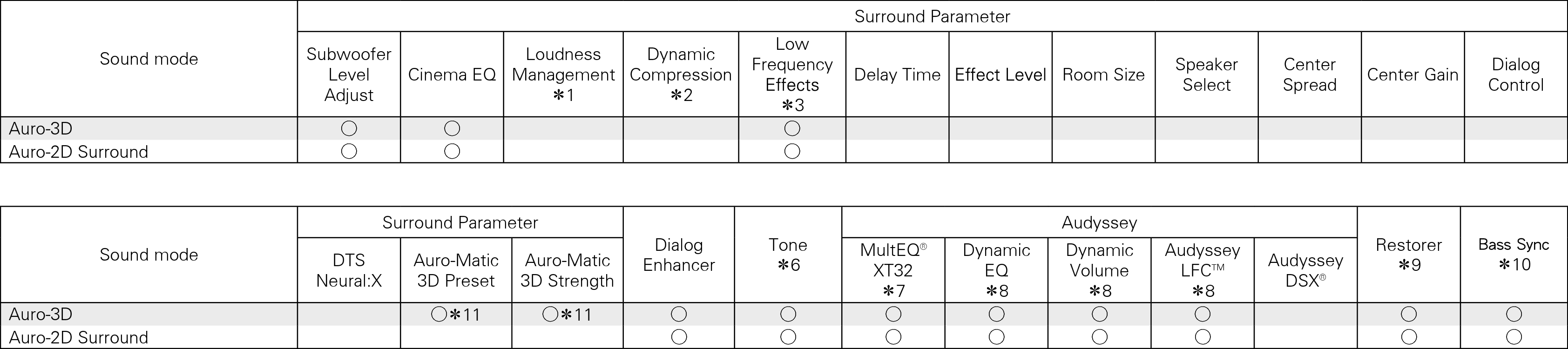 Smode & Spara Auro X7200_dts